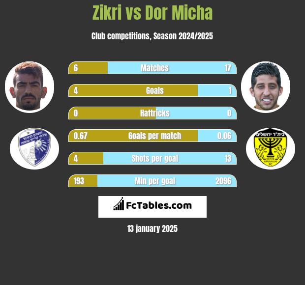 Zikri vs Dor Micha h2h player stats