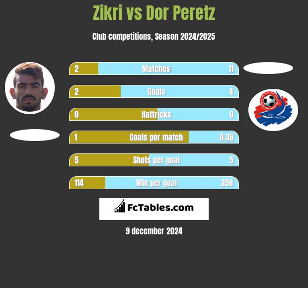 Zikri vs Dor Peretz h2h player stats