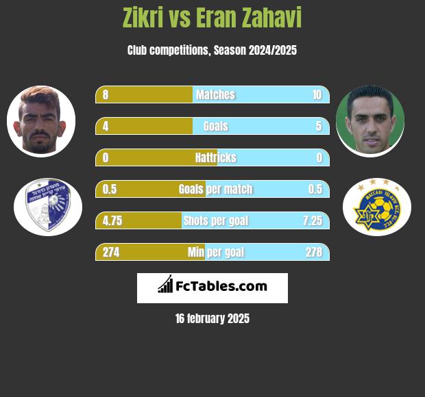 Zikri vs Eran Zahavi h2h player stats