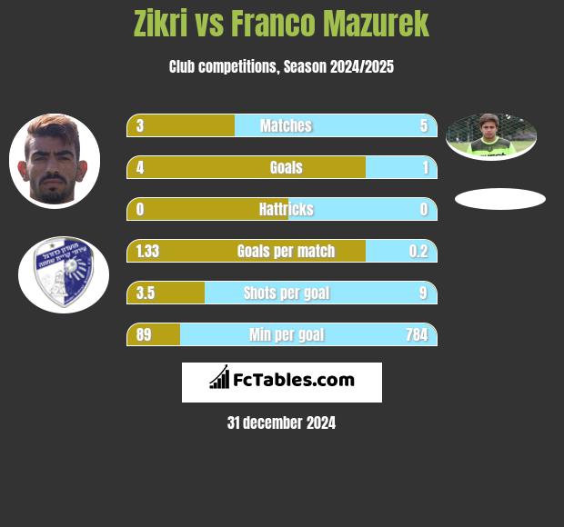 Zikri vs Franco Mazurek h2h player stats