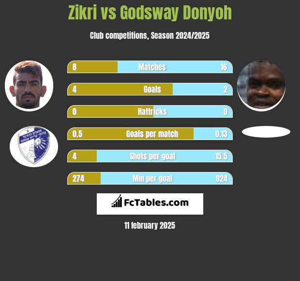 Zikri vs Godsway Donyoh h2h player stats