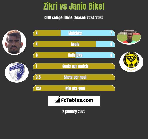 Zikri vs Janio Bikel h2h player stats