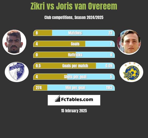 Zikri vs Joris van Overeem h2h player stats