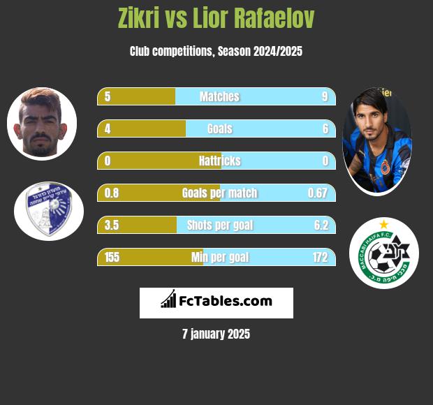 Zikri vs Lior Refaelov h2h player stats