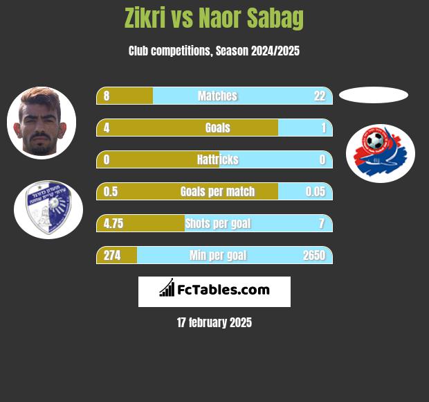 Zikri vs Naor Sabag h2h player stats