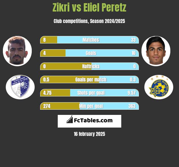 Zikri vs Eliel Peretz h2h player stats