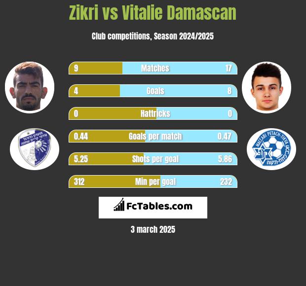 Zikri vs Vitalie Damascan h2h player stats