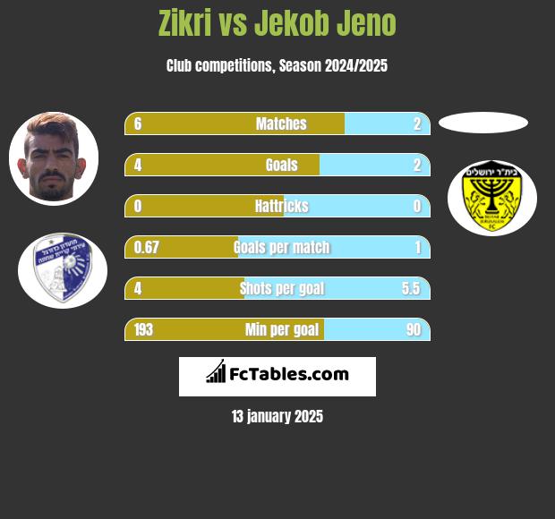 Zikri vs Jekob Jeno h2h player stats