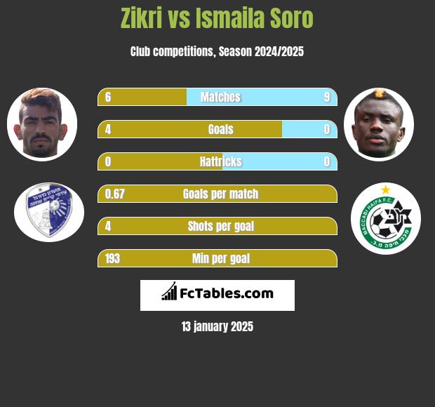 Zikri vs Ismaila Soro h2h player stats