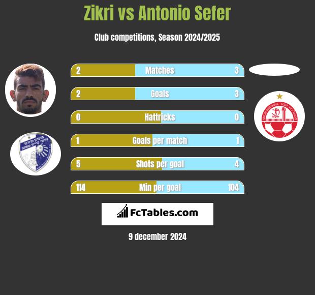 Zikri vs Antonio Sefer h2h player stats