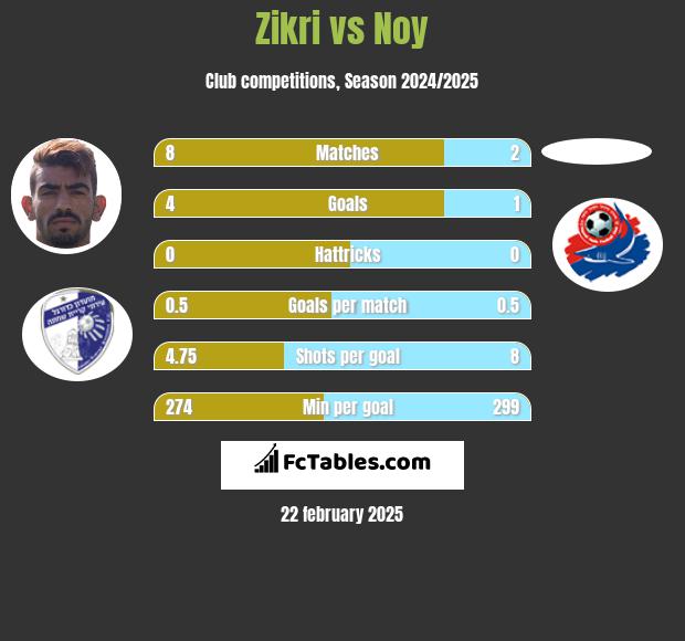 Zikri vs Noy h2h player stats