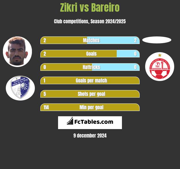 Zikri vs Bareiro h2h player stats