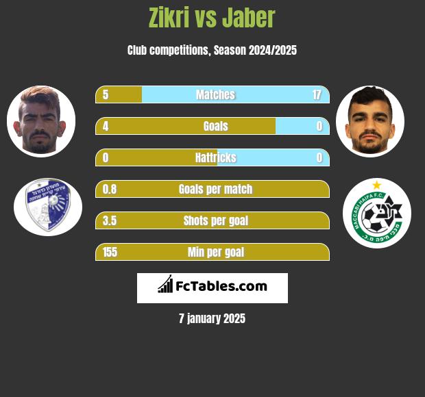 Zikri vs Jaber h2h player stats