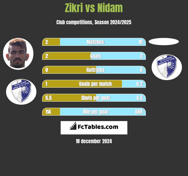 Zikri vs Nidam h2h player stats