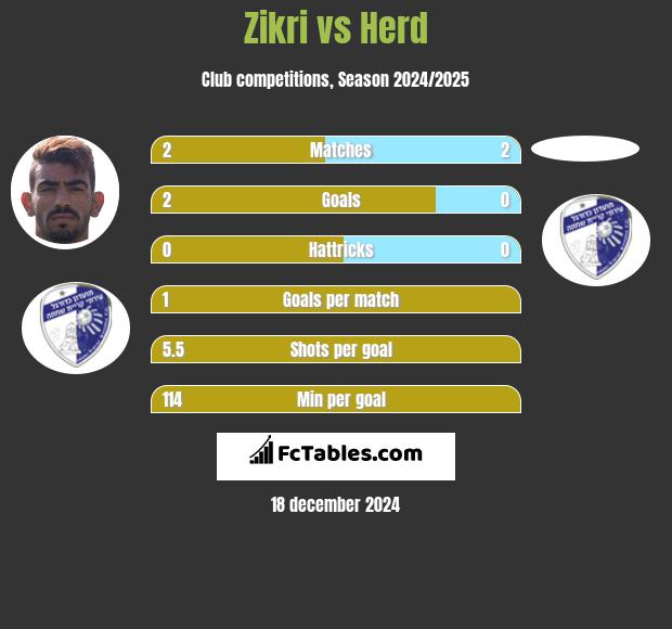 Zikri vs Herd h2h player stats