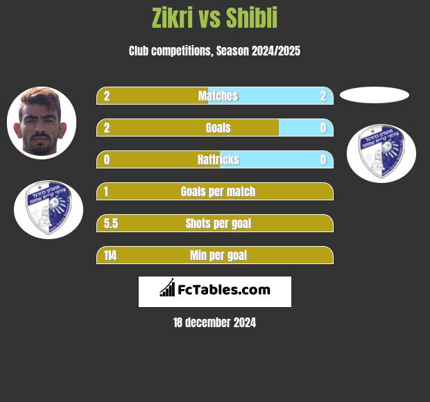 Zikri vs Shibli h2h player stats