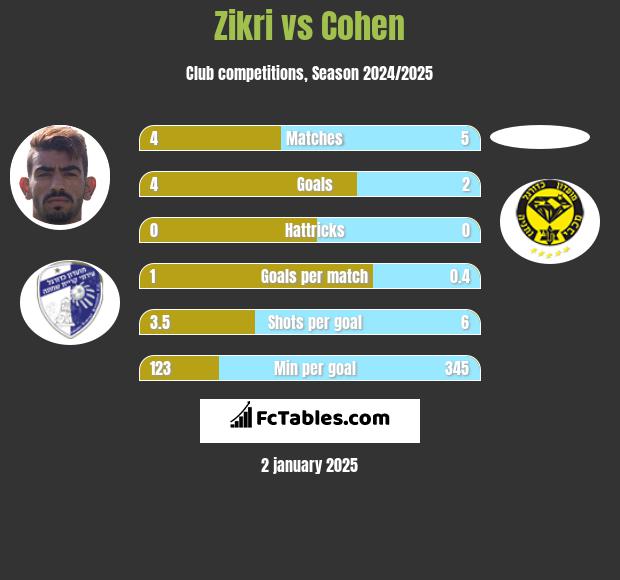 Zikri vs Cohen h2h player stats