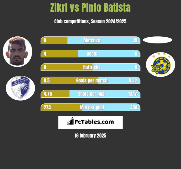 Zikri vs Pinto Batista h2h player stats