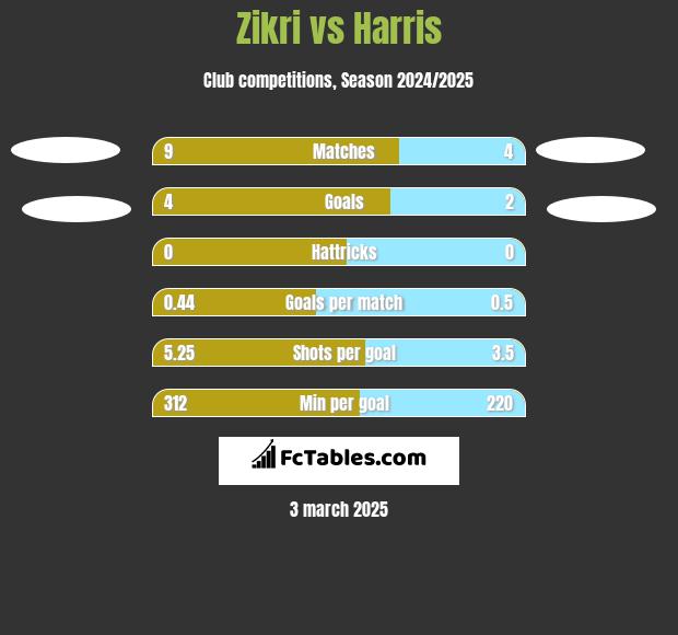 Zikri vs Harris h2h player stats