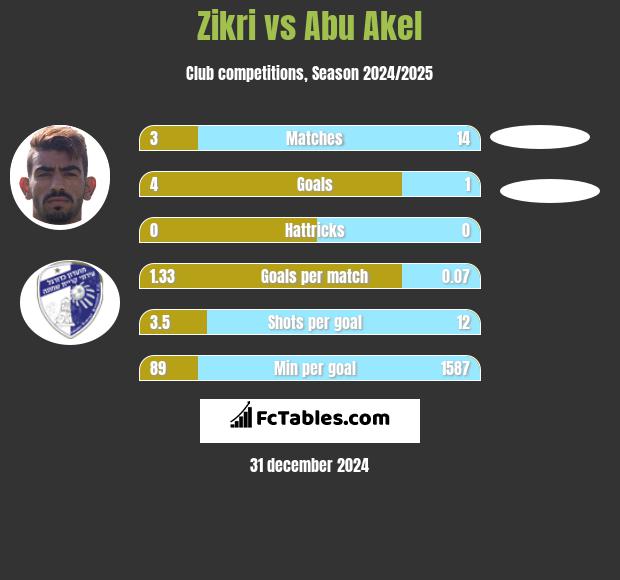 Zikri vs Abu Akel h2h player stats