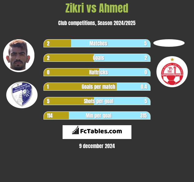 Zikri vs Ahmed h2h player stats