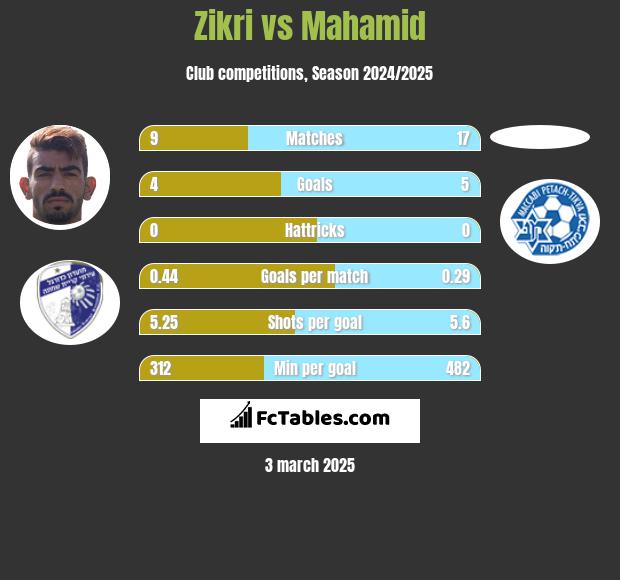 Zikri vs Mahamid h2h player stats