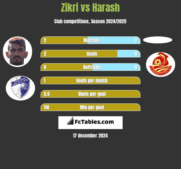 Zikri vs Harash h2h player stats