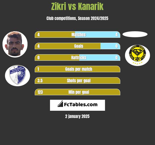 Zikri vs Kanarik h2h player stats