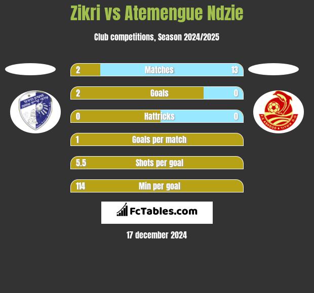 Zikri vs Atemengue Ndzie h2h player stats