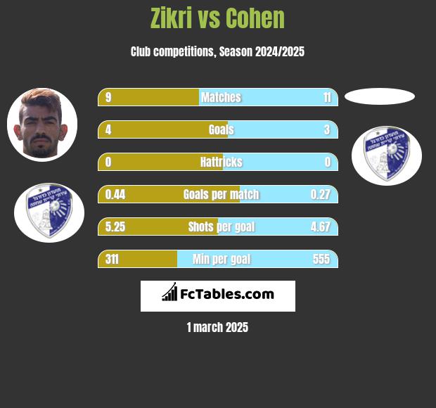 Zikri vs Cohen h2h player stats