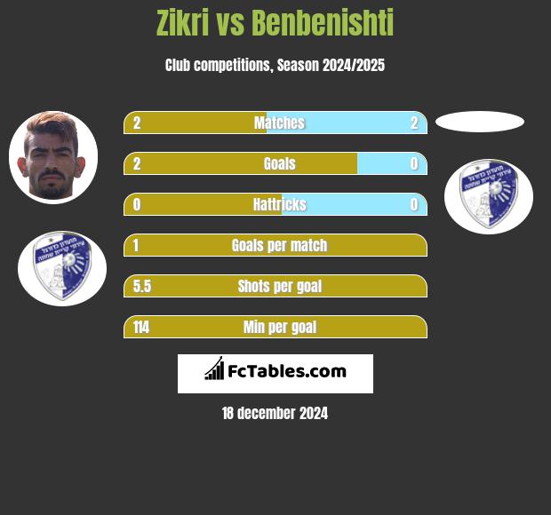 Zikri vs Benbenishti h2h player stats