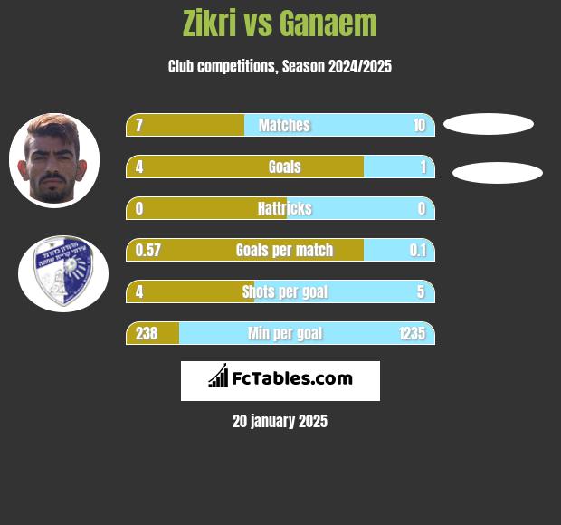 Zikri vs Ganaem h2h player stats