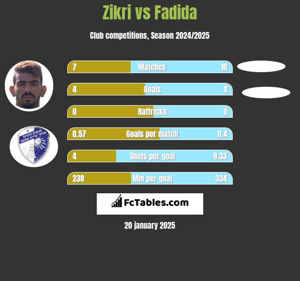 Zikri vs Fadida h2h player stats