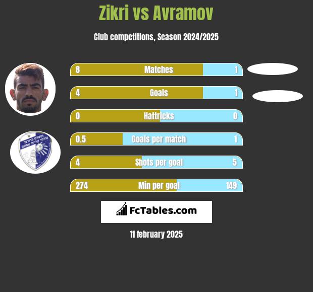 Zikri vs Avramov h2h player stats