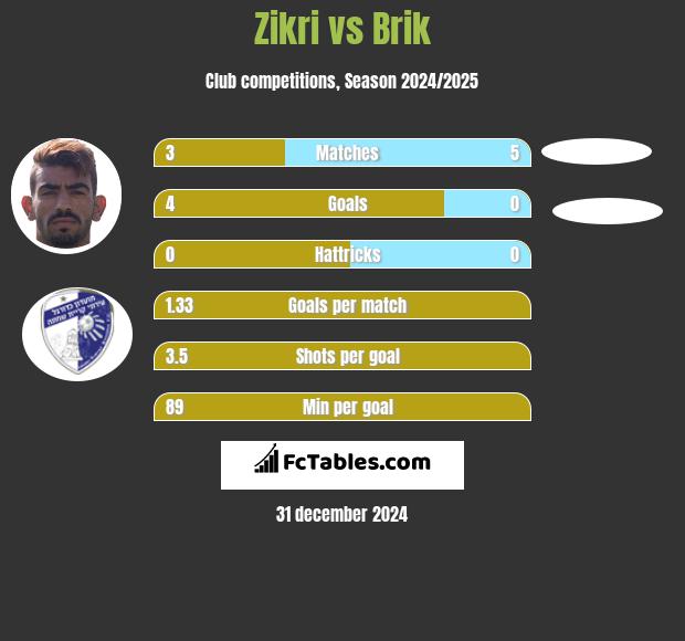 Zikri vs Brik h2h player stats