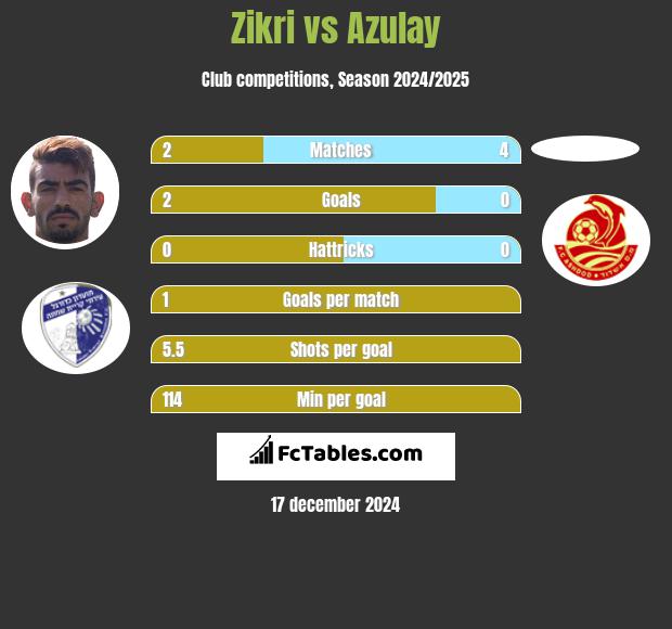 Zikri vs Azulay h2h player stats