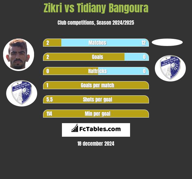 Zikri vs Tidiany Bangoura h2h player stats