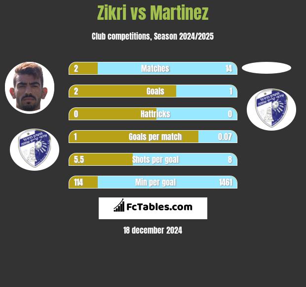 Zikri vs Martinez h2h player stats