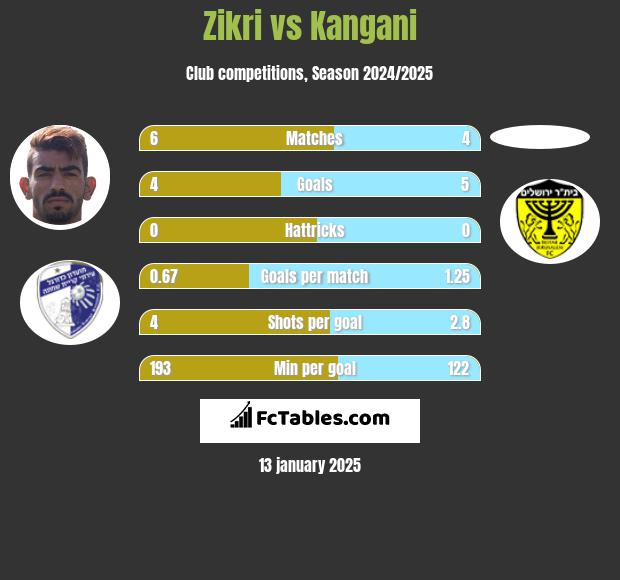 Zikri vs Kangani h2h player stats