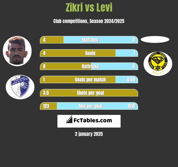 Zikri vs Levi h2h player stats