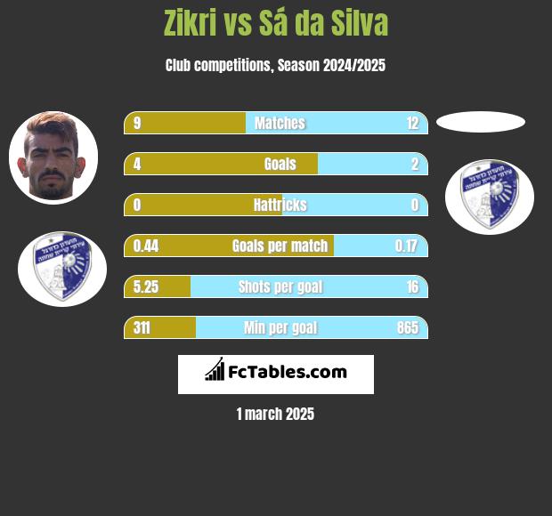 Zikri vs Sá da Silva h2h player stats