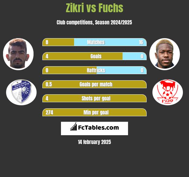 Zikri vs Fuchs h2h player stats