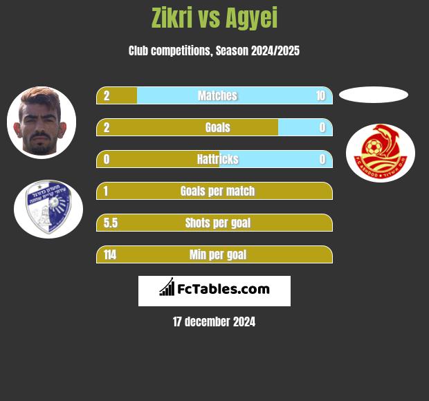 Zikri vs Agyei h2h player stats