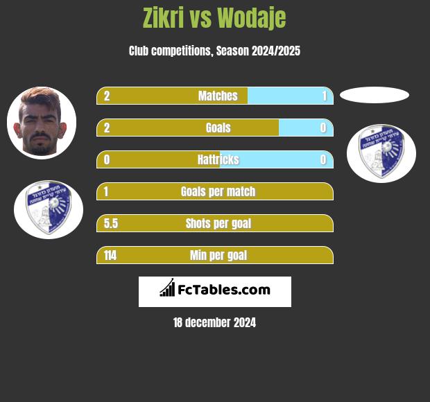 Zikri vs Wodaje h2h player stats