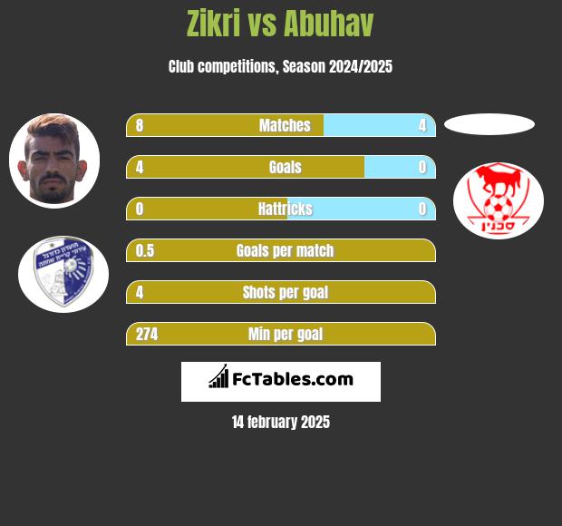 Zikri vs Abuhav h2h player stats