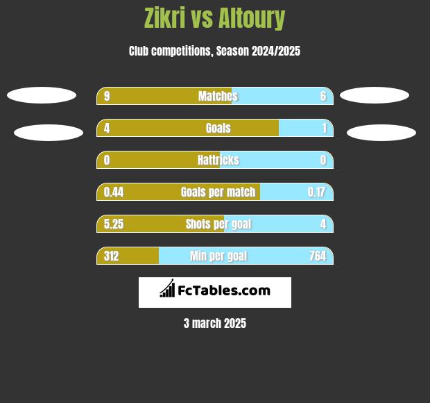 Zikri vs Altoury h2h player stats