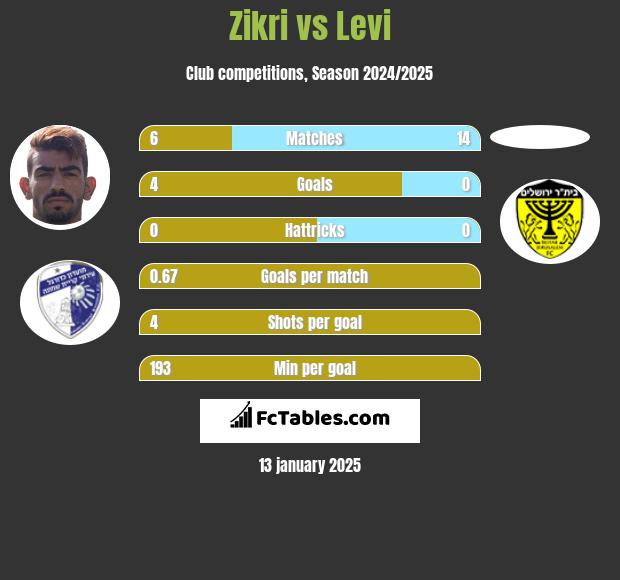 Zikri vs Levi h2h player stats