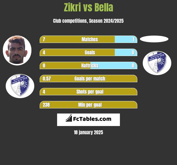 Zikri vs Bella h2h player stats