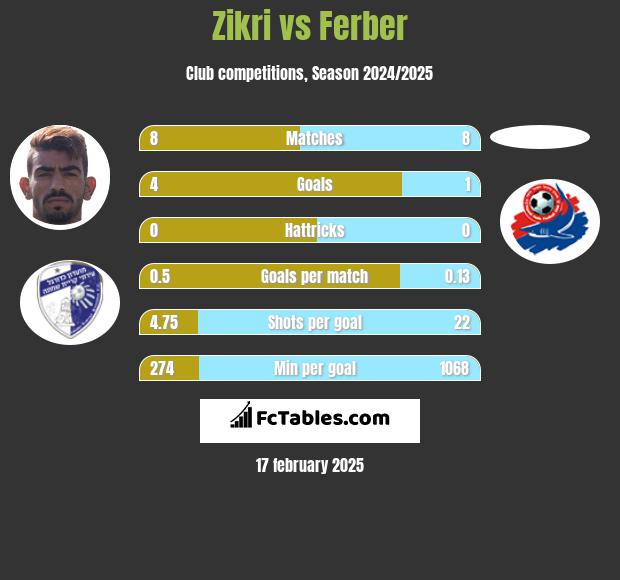 Zikri vs Ferber h2h player stats