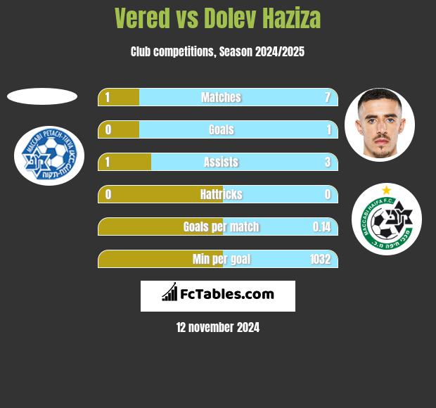 Vered vs Dolev Haziza h2h player stats